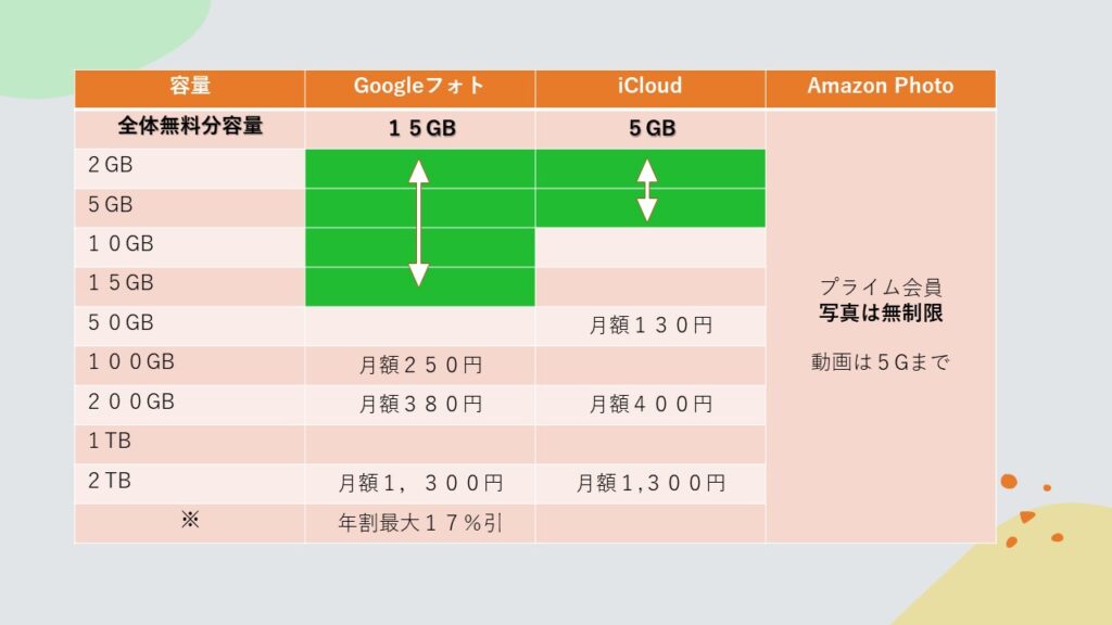 比較（クラウドサービス容量と金額）